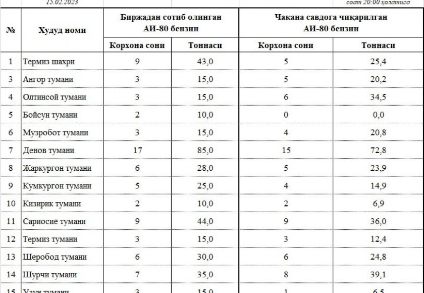 “Термиз нефт базаси” МЧЖдан биржа орқали бензин ёқилғисини ҳарид қилган ва етказиб берилган АЁҚШлар рўйхати (2023 йил 15 феврал соат 20:00 ҳолатига)